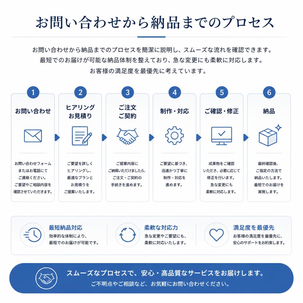 依頼から納品までの流れ